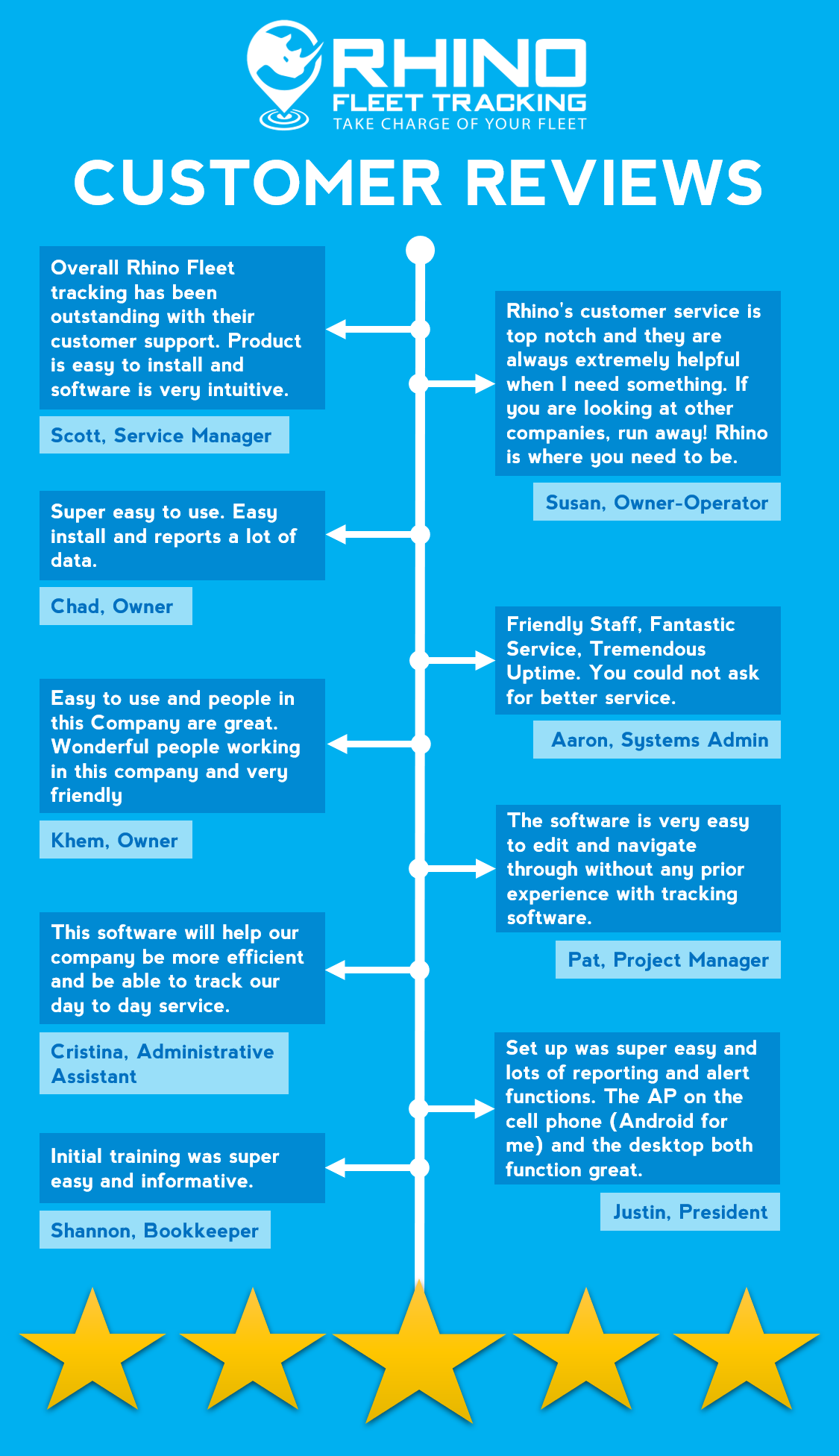 Rhino Fleet Tracking Customer Reviews Infographic