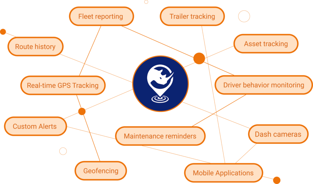 Rhino Fleet Tracking GPS fleet management platform highlighting key features including real-time GPS tracking, route history, fleet reporting, trailer tracking, asset tracking, driver behavior monitoring, dash cameras, mobile applications, maintenance reminders, geofencing, and custom alerts.